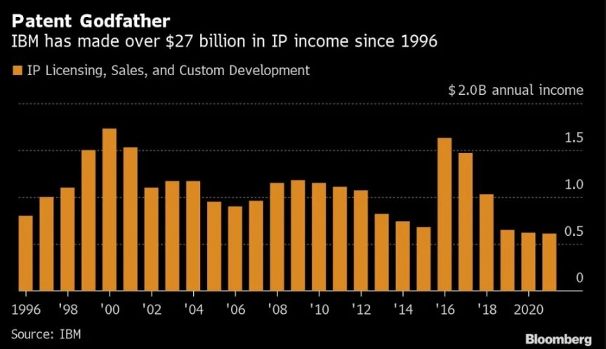 Динамика прибыли IBM от лицензирования с 1996 по 2021 годы. Источник: IBM