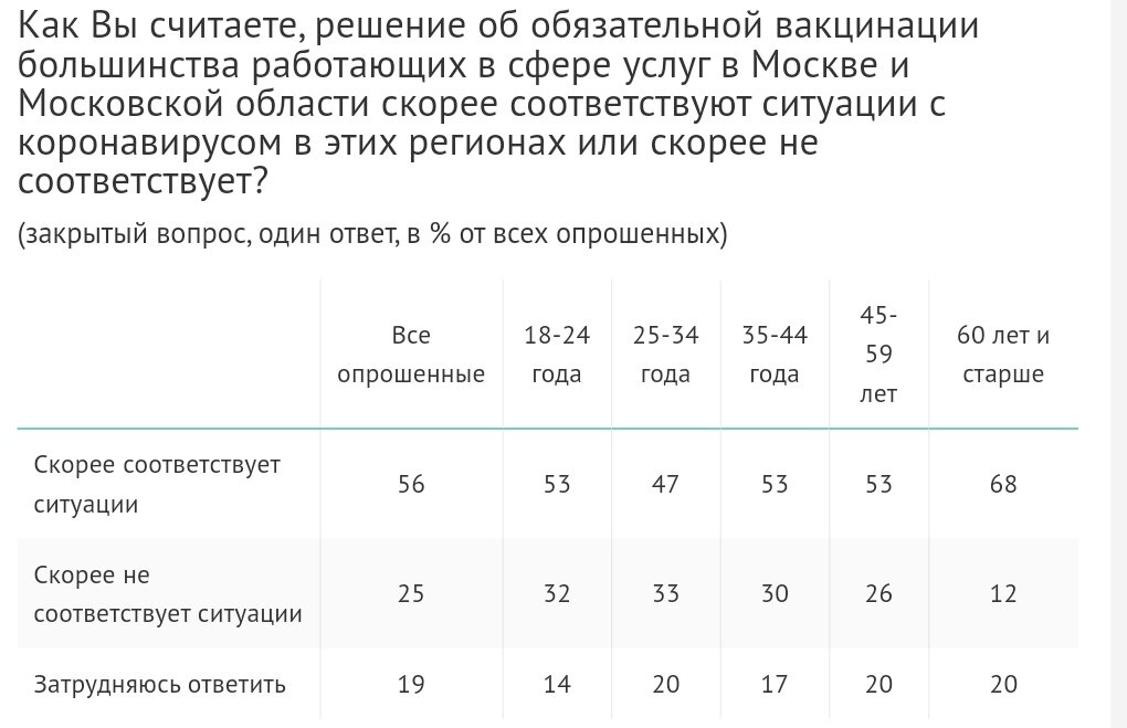 С сайта ВЦИОМ