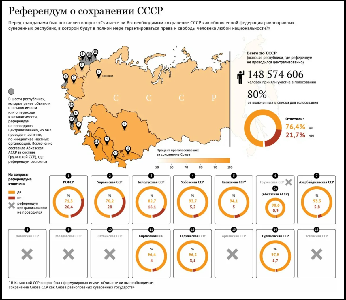 Итоги референдума 1991 года о сохранении СССР по республикам. Референдум за сохранение СССР Результаты.