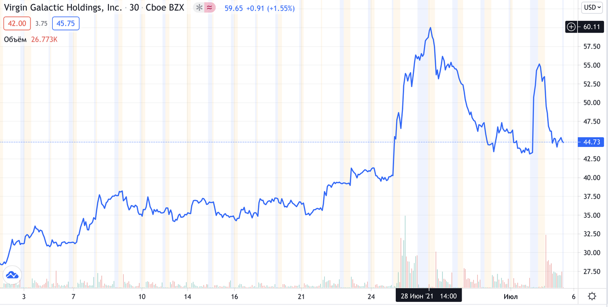 Источник: https://ru.tradingview.com/chart/?symbol=NYSE%3ASPCE