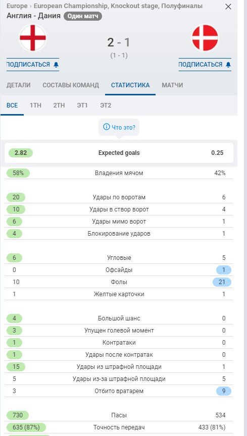 Статистика матча. Скрин из Sofascore