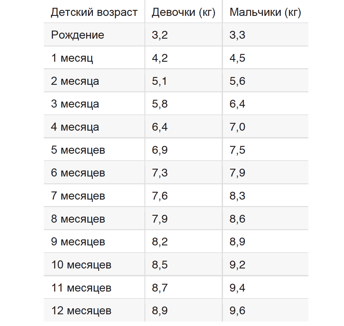 Ребёнок плохо набирает вес - Педиатрия - - Здоровье 32potolki.ru