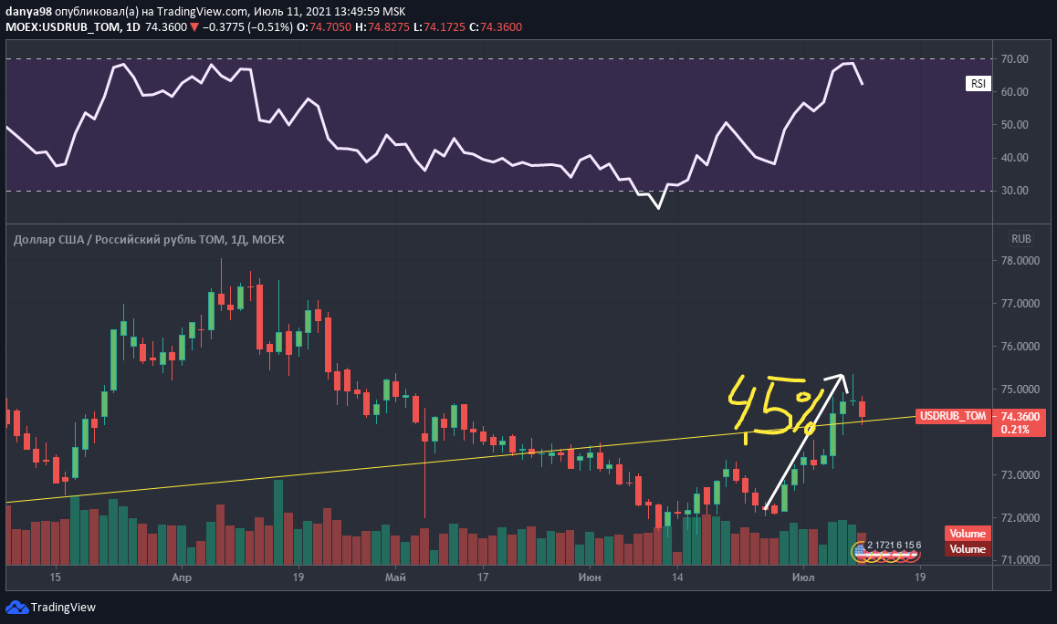 Рост доллара за последние 2 недели