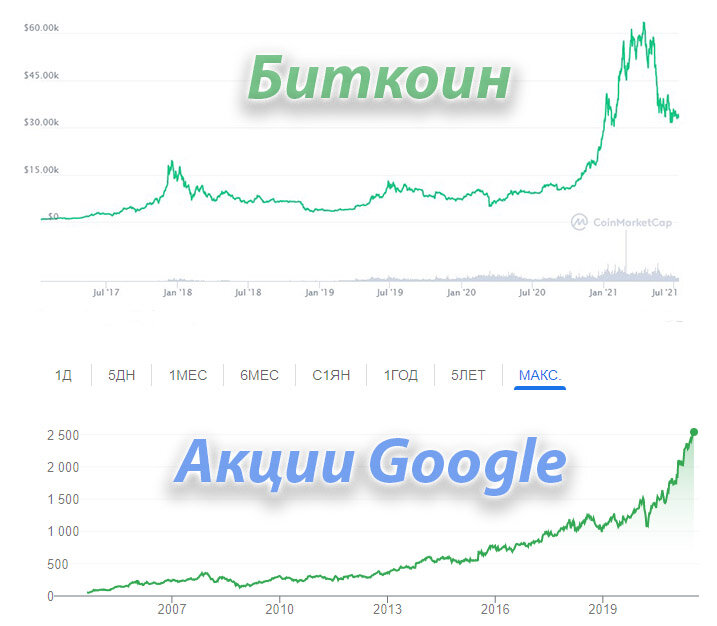 Сравнение курса Биткоин и акций компании google