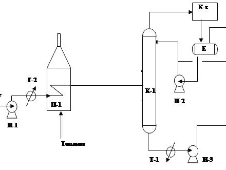 Технология производства битума