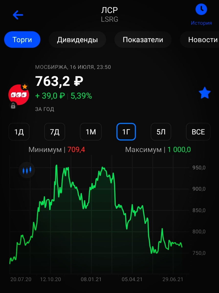 Годовой график котировок акций компании ЛСР