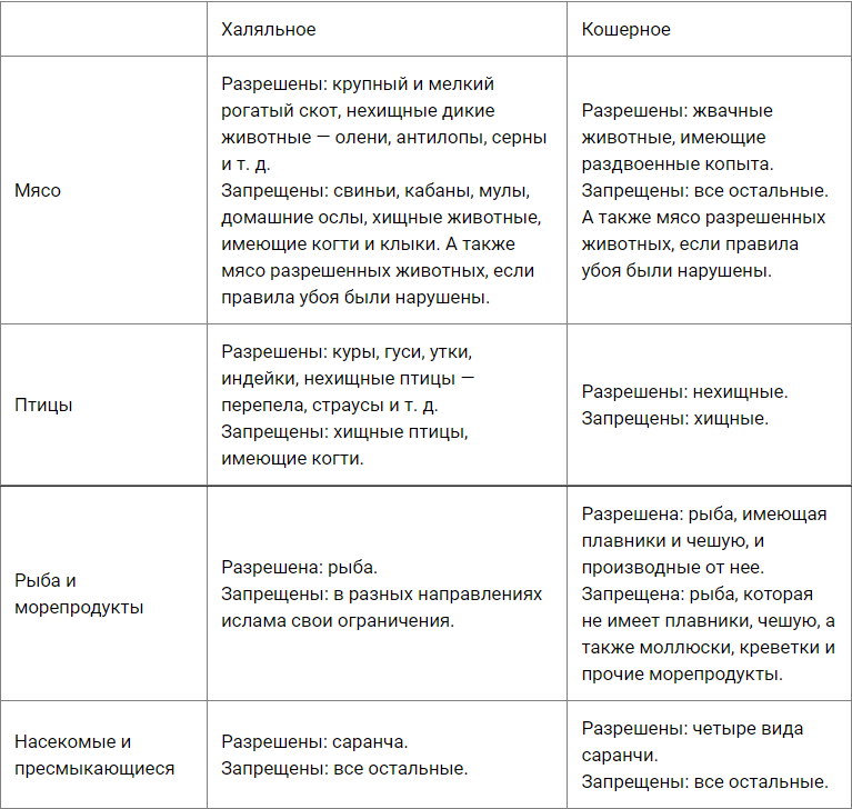 Чем кошерное отличается от халяльного