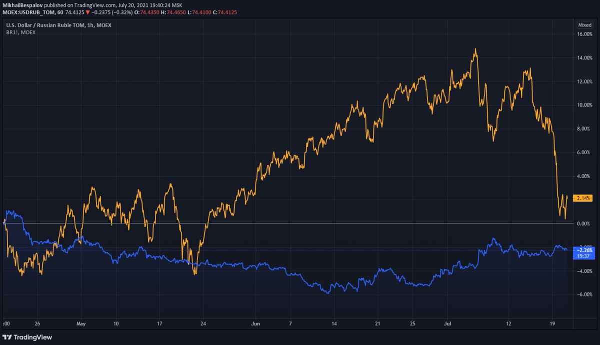 Динамика курса доллара к рублю (MOEX:USDRUB_TOM — синий график) и ближайшего фьючерсного контракта на нефть Brent на Московской бирже (MOEX:BR1! — желтый график) на горизонте трех месяцев (Источник: TradingView, 19:40 МСК 20 июля 2021 года)