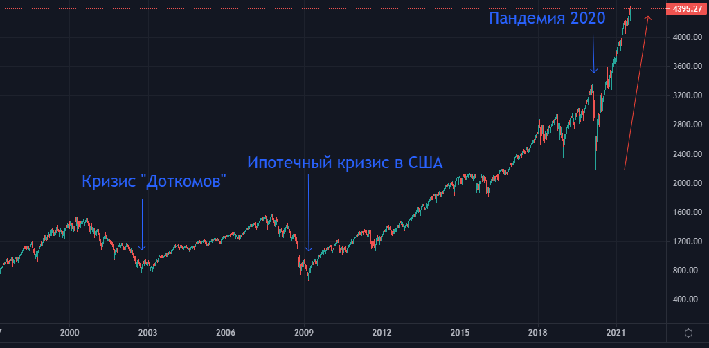 График индекса  STANDARD & POOR’S 500 - основной индекс фондового рынка США