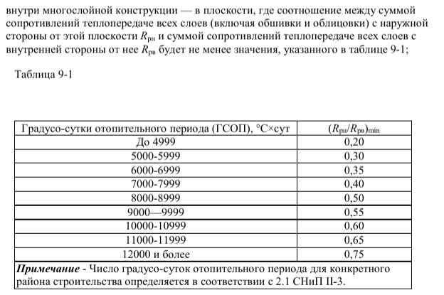 ГСОП