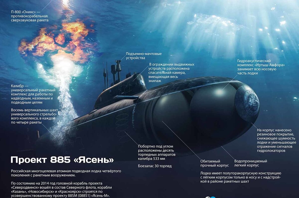 «Северодвинск» инфографика. Источник изображения, сайт DOBLES.CLUB