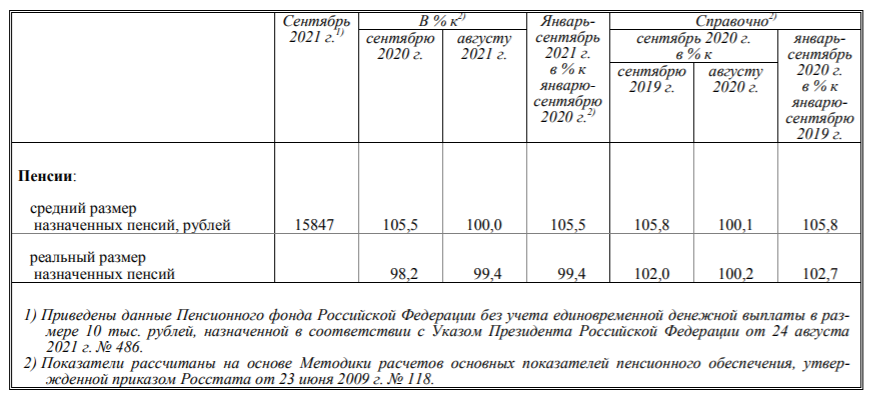 Источник: докладе Росстата «Социально-экономическое положение России»