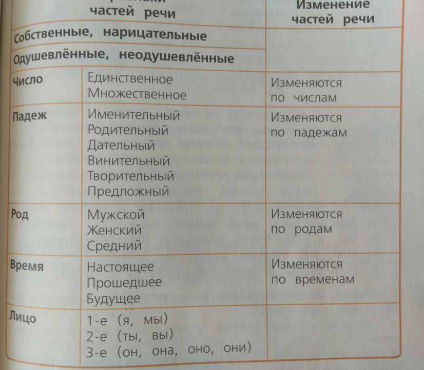 Вот и всё правило про глаголы. Есть 3 времени, а как их определить - не понятно.