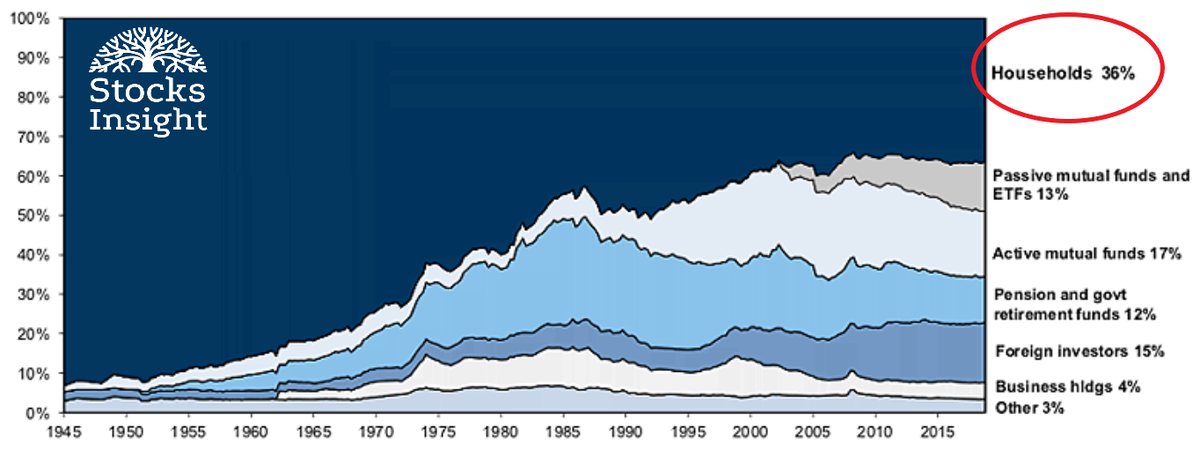 Доля частных инвесторов на рынке США.