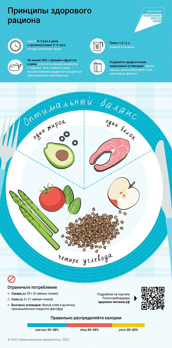 Для здорового, полноценного питания явно чего-то не хватает. Ну не все же в веганы подались еще пока.