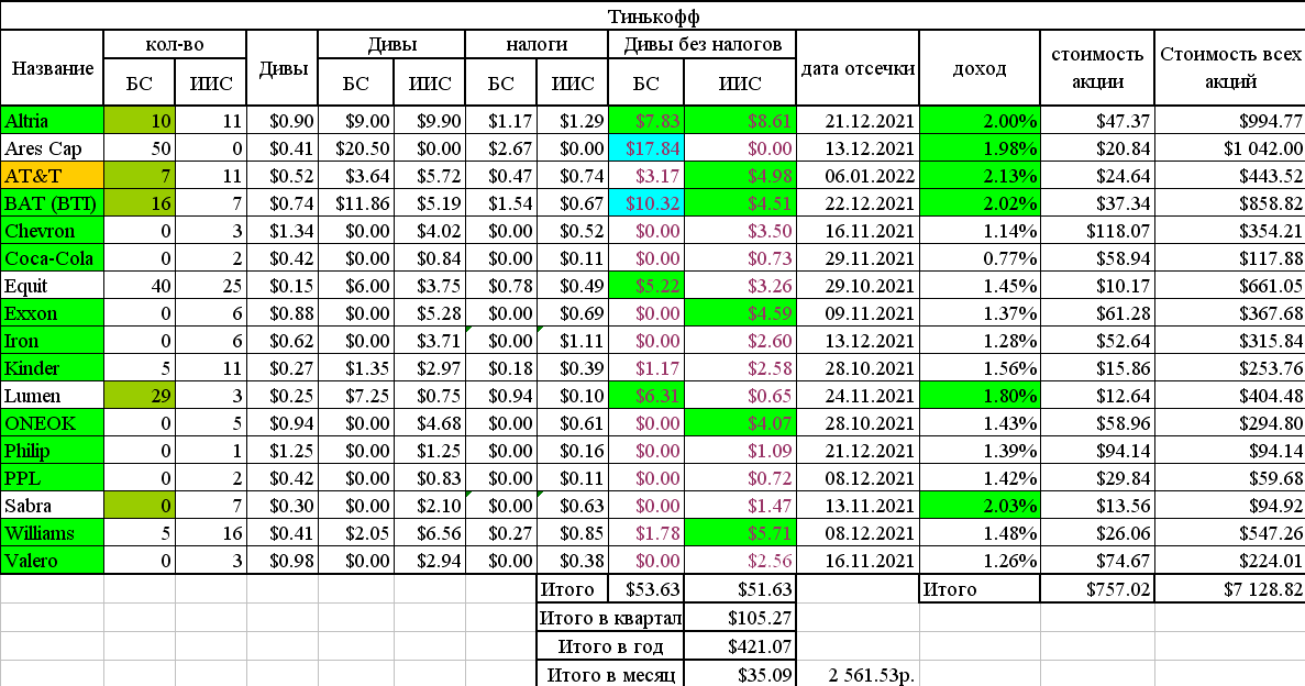 Дивы по портфелю: в квартал US $105,27, в год US $421,07 В месяц US $35,09.