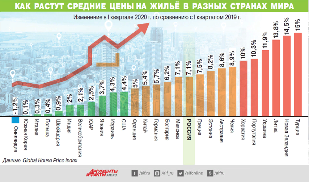 Средние показатели на жилые помещения. Рынок недвижимости. Рост недвижимости в России. Рост спроса на недвижимость. Рост стоимости жилья в РФ.