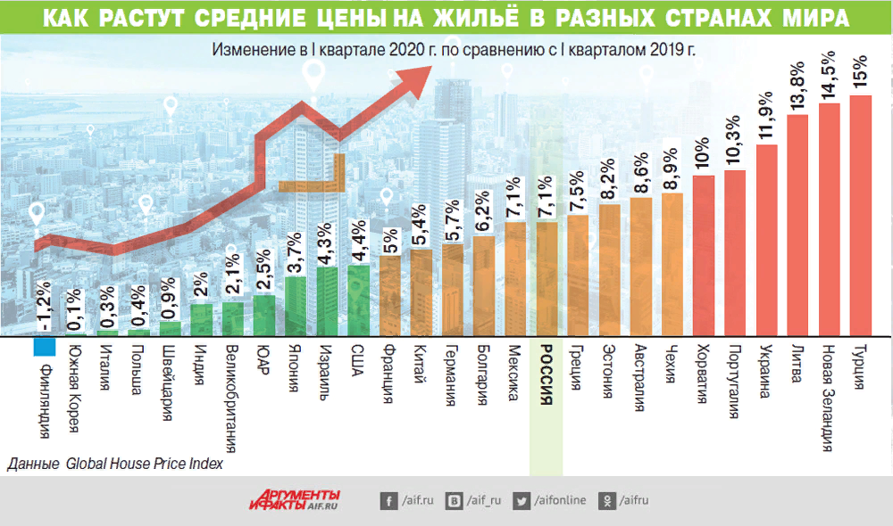 Жилье количество. Стоимость недвижимости в разных странах мира. Жилье в разных странах. Цены на жильё в разных странах. Средняя стоимость жилья по странам.