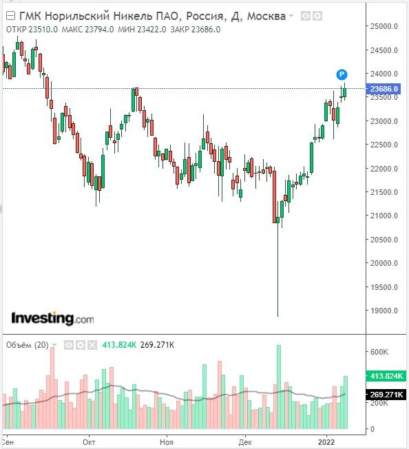 Изменение цены акций Норникеля в дневном тайм-фрейме с учетом 11.01.22. Видно, что после известного Пролива 14.12.21 цена начала рост. Данные взяты из открытых источников для целей иллюстрации.