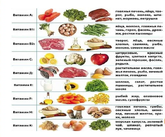 Полезные витамины в продуктах. Наиболее полезные витамины. Таблица полезных продуктов. Самые полезные витамины. Таблица полезных витаминов.