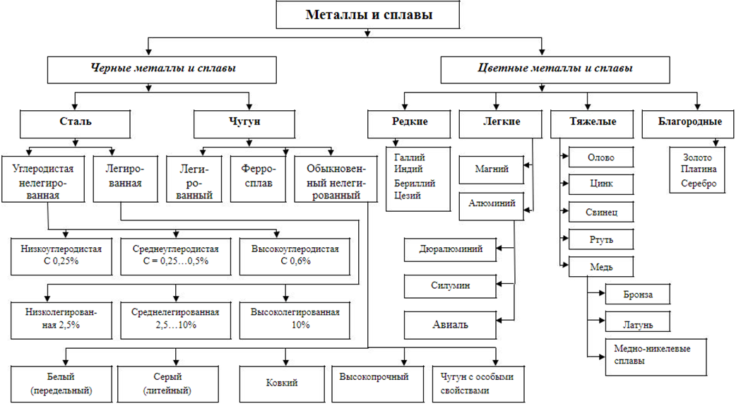 Цветные металлы делятся на. Классификация металлов и сплавов. Дерево целей компании Лукойл схема. Схема классификации металлов. Классификация сплавов чёрных металлов.