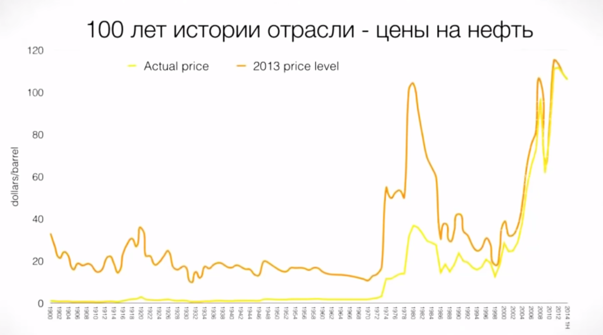 Story price. Стоимость нефти за 100 лет график. График нефти с 1900 года. График стоимости нефти за 50 лет. График нефти за 100 лет.