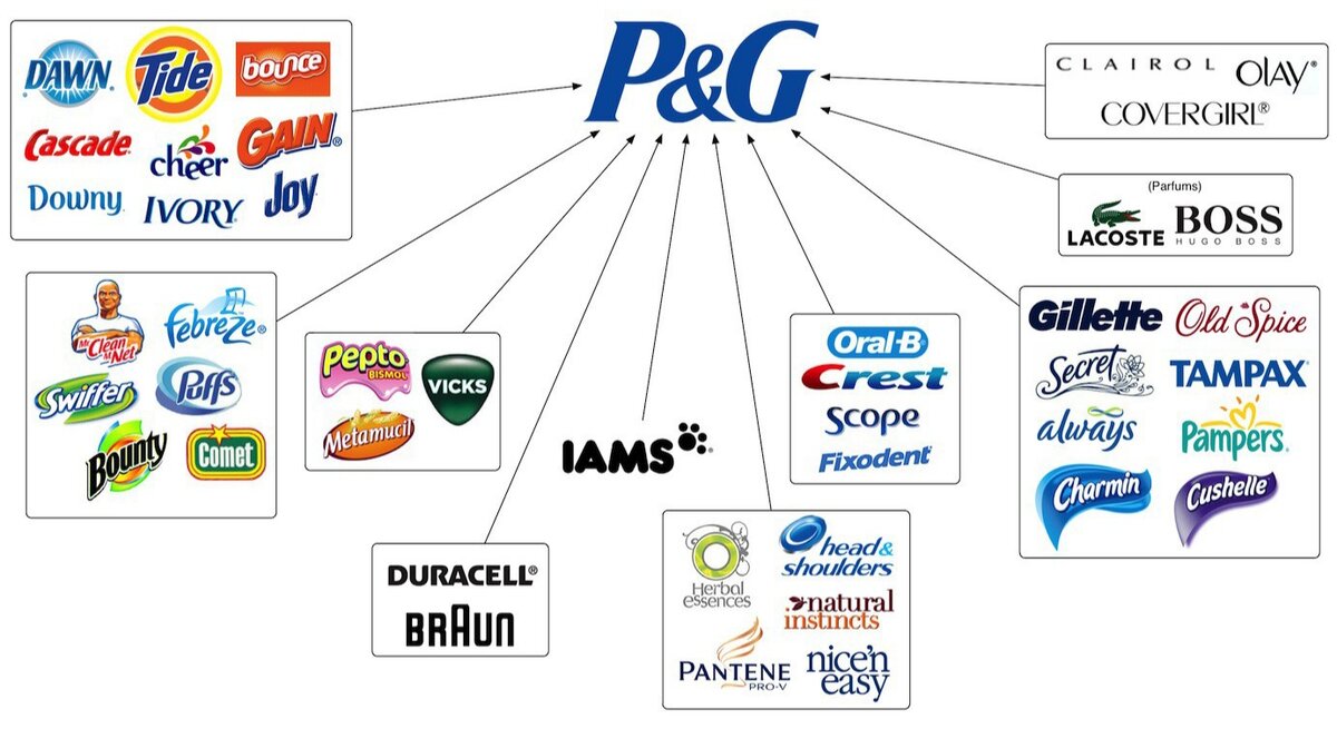 Бренды компании "Procter & Gamble"

