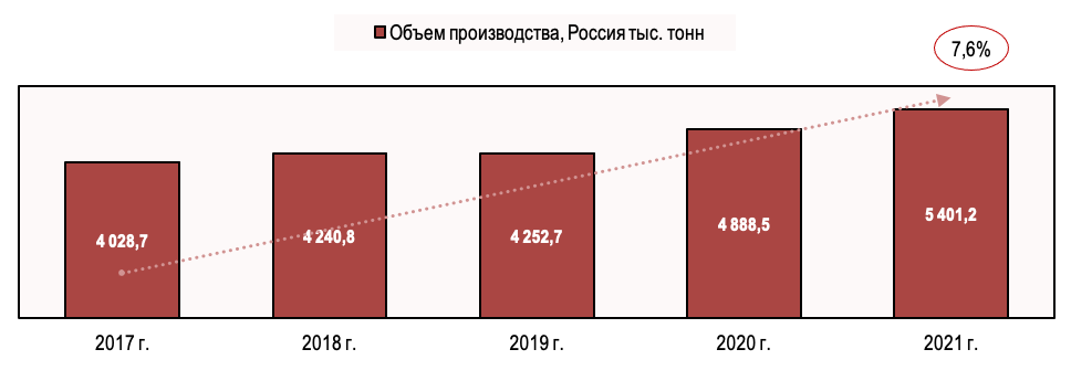 Источник: Росстат, расчеты: Центр экономики рынков Рис. 1. Физический объем производства упаковки из картона и гофрокартона в России, тыс. тонн