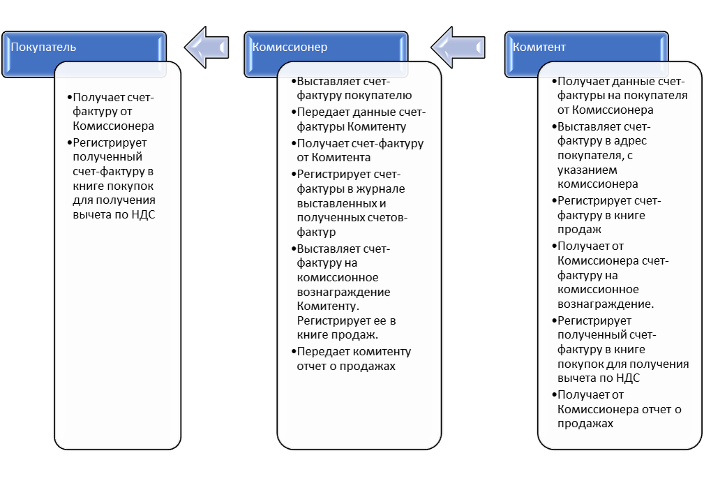 Схема комиссионной торговли