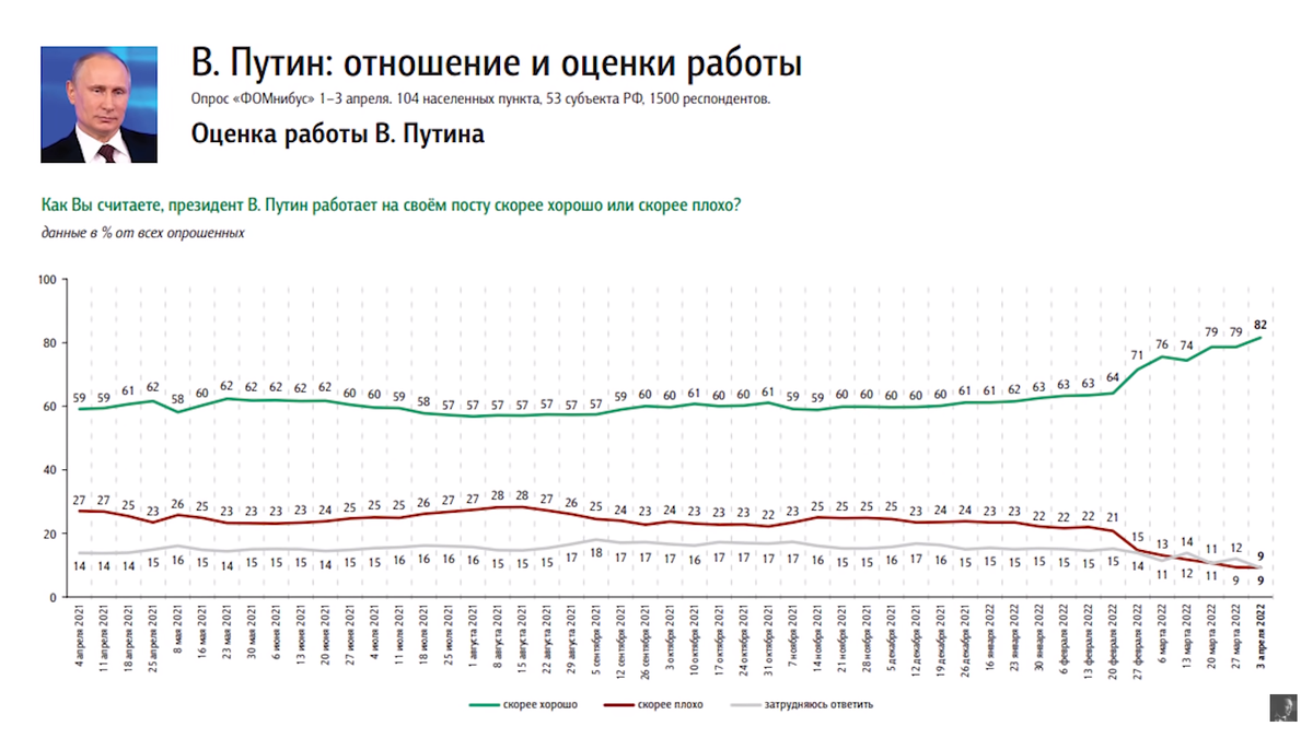 Результаты опросов жителей России по оценке работы и отношению к их президенту