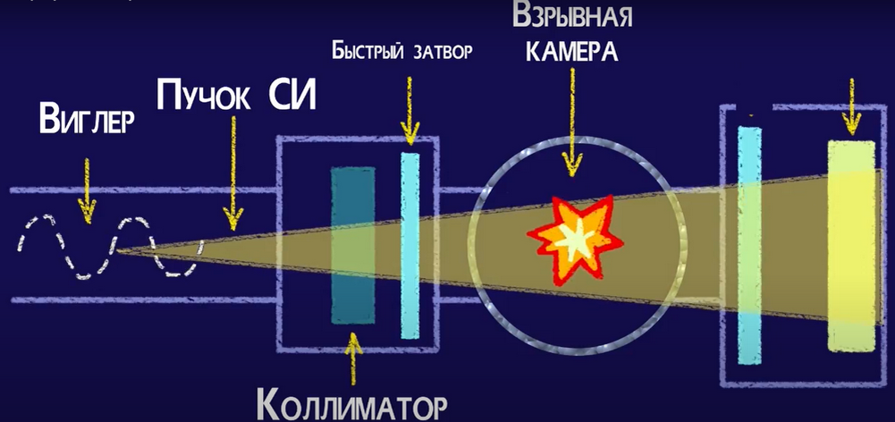 Схема движения пучка синхротронного излучения  
