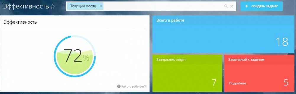 Визуализация эффективности сотрудника в Битрикс24