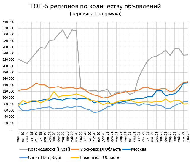 Цены квартир в России. Изменения за Июль. Тишина.