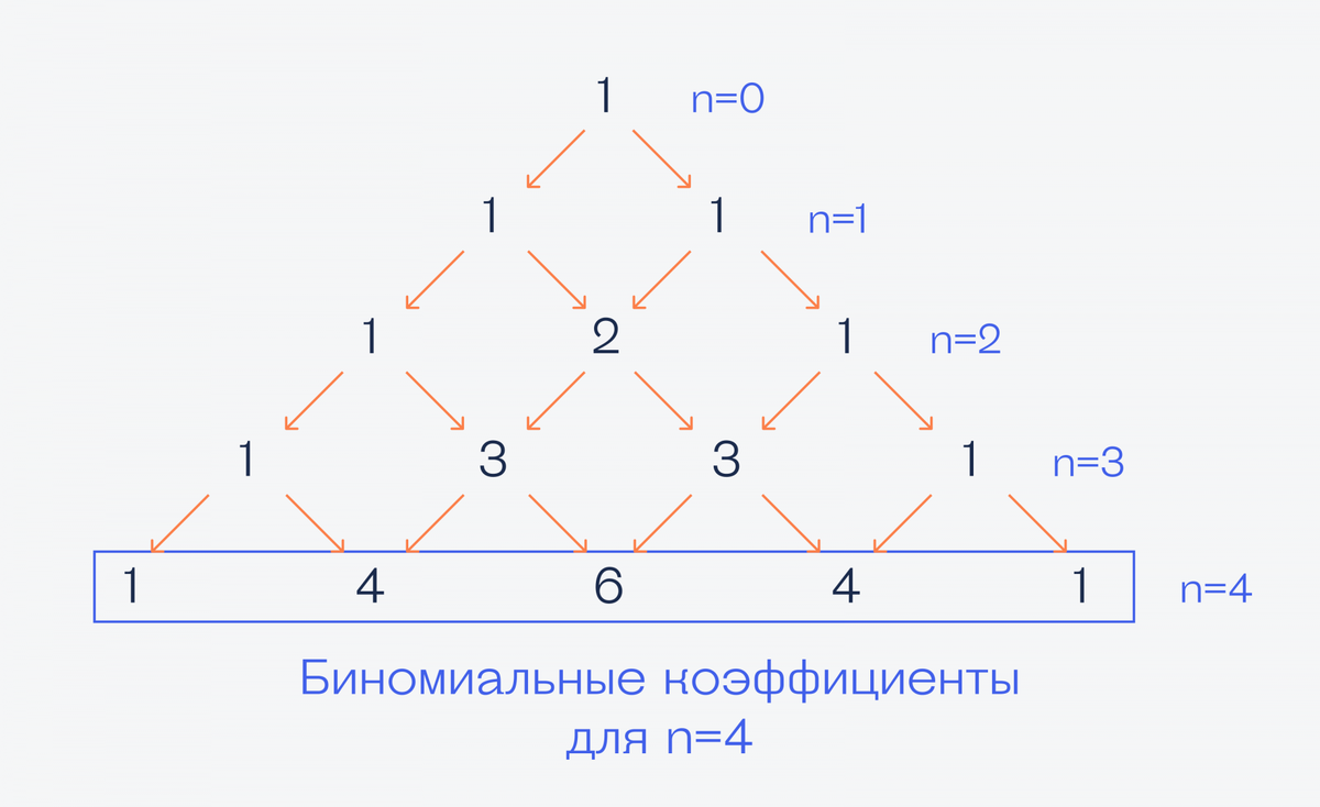 Что такое бином Ньютона и почему им всех пугают | Журнал «Код» | Дзен