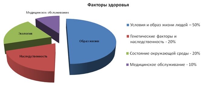 График здоровья. Статистика здоровья населения. Здоровье людей статистика. Статистика здоровья населения России. Состояние здоровья населения России статистика.