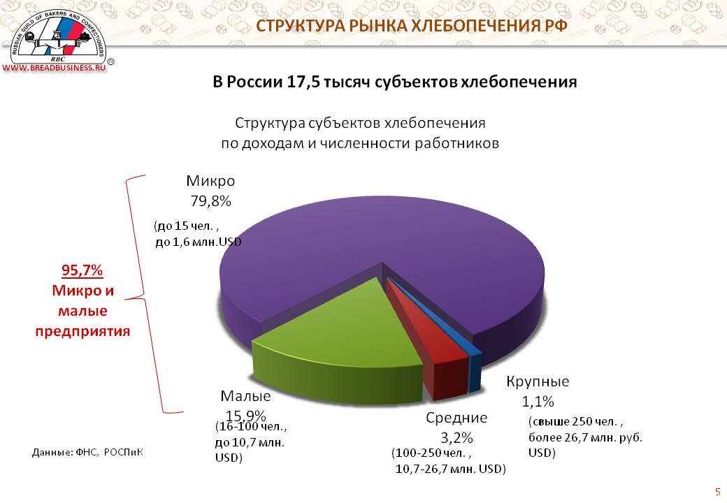    В России снижается количество хлебозаводов