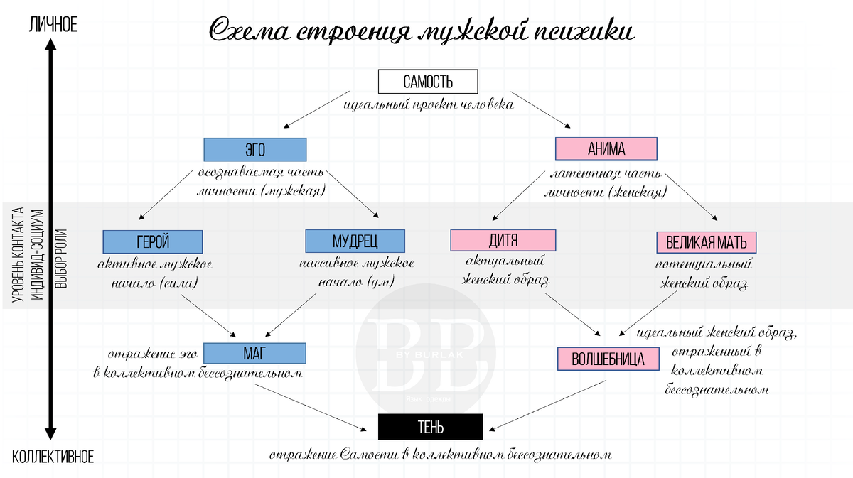 Схема мужской психики. *Листайте галерею. Откройте, чтобы приблизить*. Трактовала Жанна Бурлак