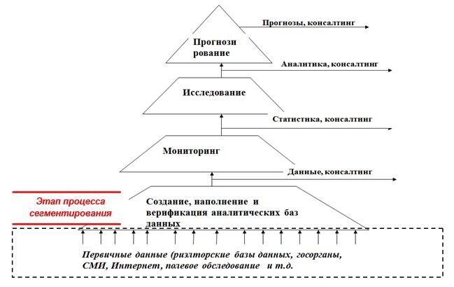 Рис. 1. Содержание общего (универсального) анализа рынка недвижимости
