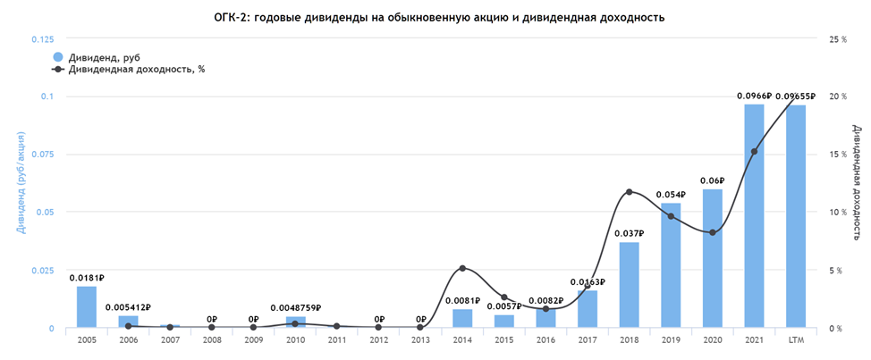 Огк 2 прогноз. ОГК-2 дивиденды. Портативный дивиденды 2021 год. ОГК-2 дивиденды прогноз на 2023.