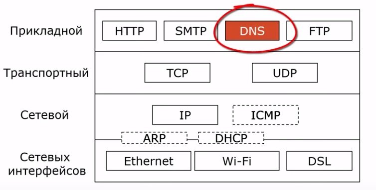 Видео  История DNS Схема работы DNS Иерархия DNS-серверов Основные типы DNS-записей, которые хранятся на DNS-серверах yandex.ru NS ns1.yandex.ru. yandex.ru NS ns2.yandex.ru. yandex.ru A  77.88.55.