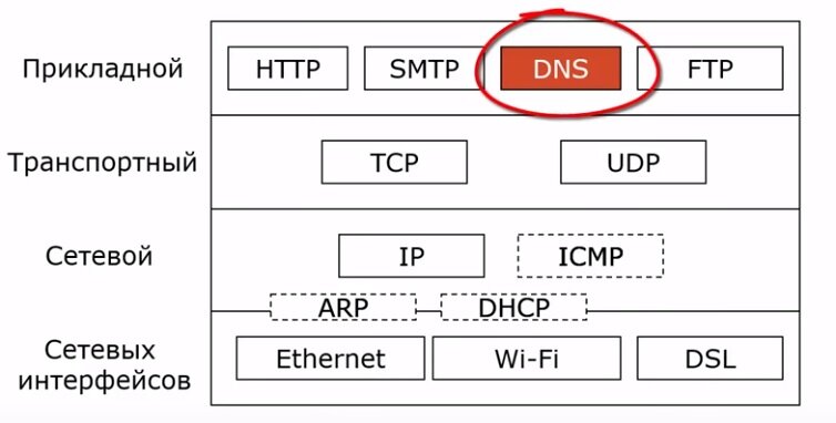 Как узнать dns имя. DNS система доменных имен. DNS В стеке протоколов. DNS имя пример. Типы записей DNS