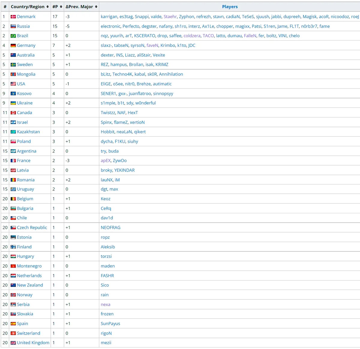 Количество представителей разных стран на IEM Rio Major 2022. Источник: Liquipedia