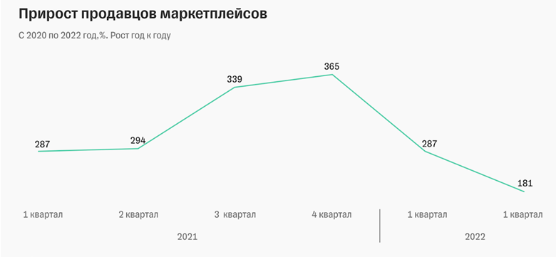 Рост продаж на маркетплейсах. Динамика роста маркетплейсов. Рост маркетплейсов 2022. Рост рынка маркетплейсов. Объем рынка маркетплейсов.