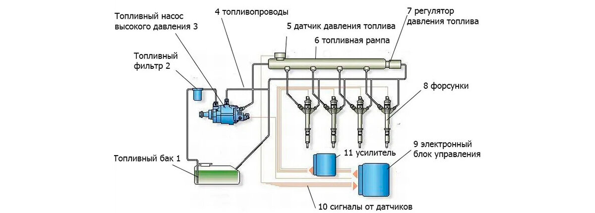 Схема системы питания common rail — общая магистраль от англ.