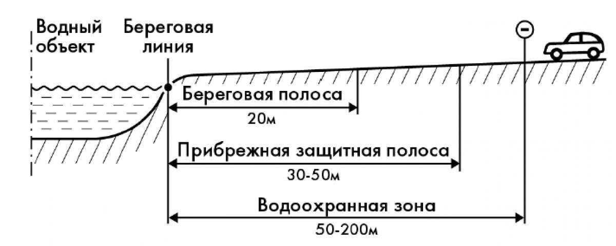  Территория возле водоема состоит из нескольких зон. Фото: mfcgos.ru