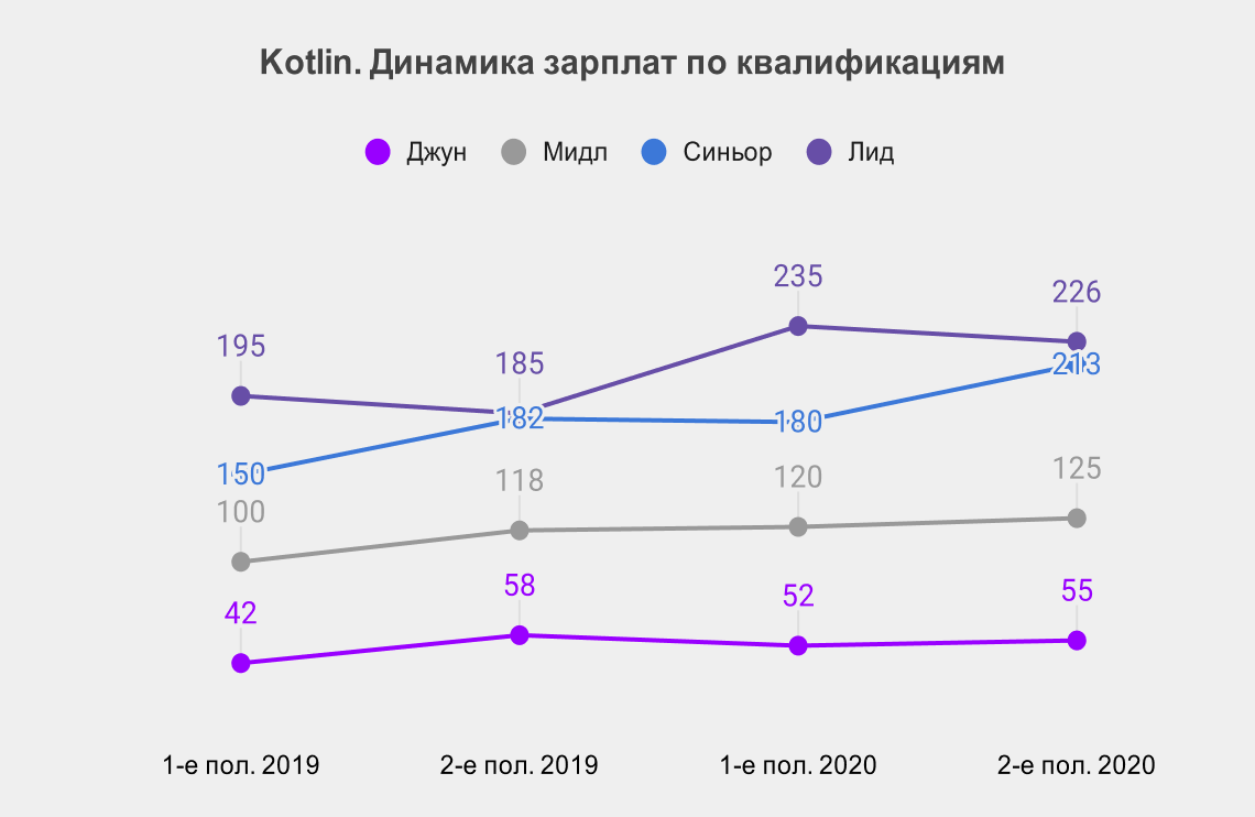 Зато средняя зарплата мобильных разработчиков на Kotlin стабильно растет. По данным Хабр.Карьеры — аж на 21% по сравнению с прошлым полугодием. Сейчас она составляет 155 000 рублей в месяц