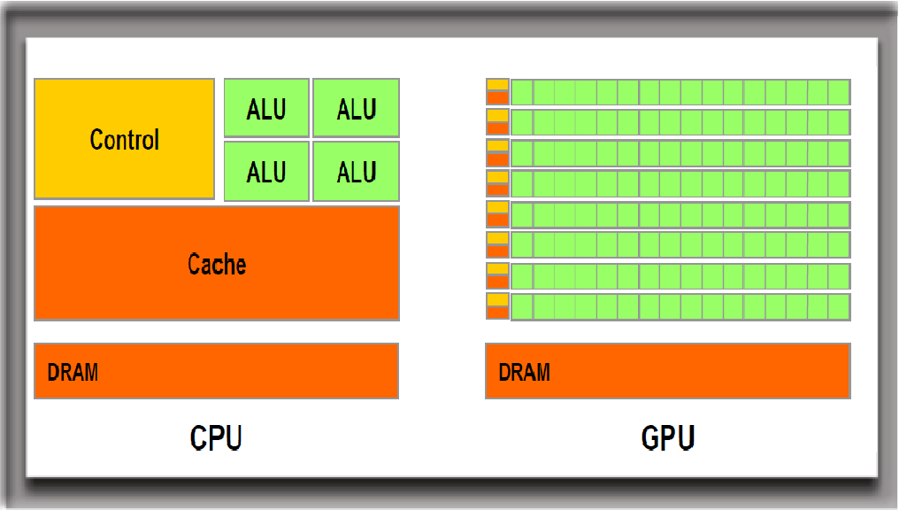 Gpu cores