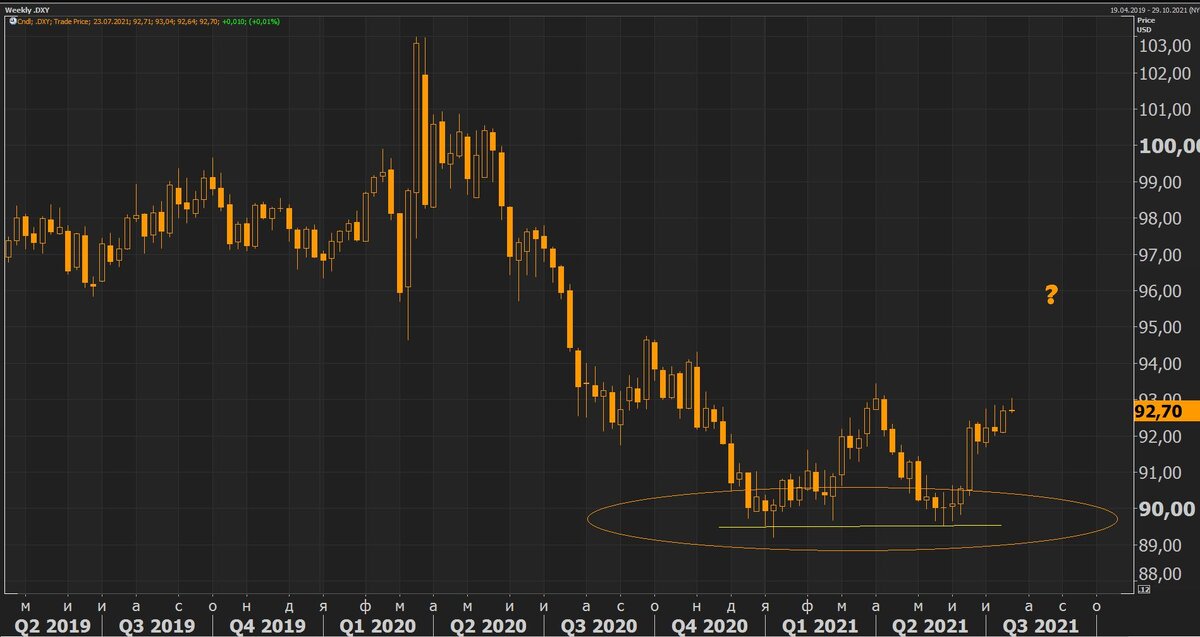 Индекс доллара, нед.