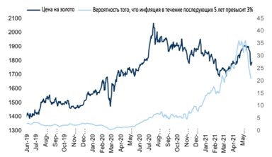 Цена на золото и вероятность того, что инфляция в течение последующих 5 лет превысит 3%.
