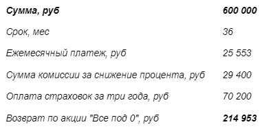 Переплата по кредиту – нередко самый главный аргумент против его оформления. Но что делать, если времени копить нет, а переплачивать банку все-таки не хочется?-2